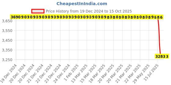 moglix.com Lab Plus Pre-Calibrated Pipette 44.7 μm Capacity, LP-8170 (Pack of 250) lab plus Price History Graph from 19 Dec 2024 to 15 Oct 2025
