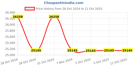 moglix.com Lab Plus Pre-Calibrated Pipette 5 ?m Capacity, LP-8165 (Pack of 5) lab plus Price History Graph from 28 Oct 2024 to 10 Oct 2025
