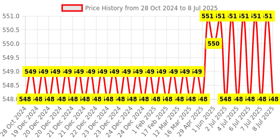 moglix.com Lab Plus Precise Bio Pipette, Capacity: 1 ml, LP-8274 lab plus Price History Graph from 28 Oct 2024 to 8 Jul 2025
