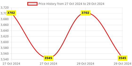 moglix.com Lab Plus Precise Bio Pipette, Capacity: 1 ml, LP-8274 (Pack of 5) lab plus Price History Graph from 27 Oct 2024 to 29 Oct 2024