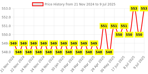 moglix.com Lab Plus Precise Bio Pipette, Capacity: 2 ml, LP-8275 lab plus Price History Graph from 21 Nov 2024 to 9 Jul 2025