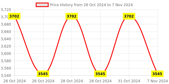 moglix.com Lab Plus Precise Bio Pipette, Capacity: 2 ml, LP-8275 (Pack of 5) lab plus Price History Graph from 26 Oct 2024 to 7 Nov 2024