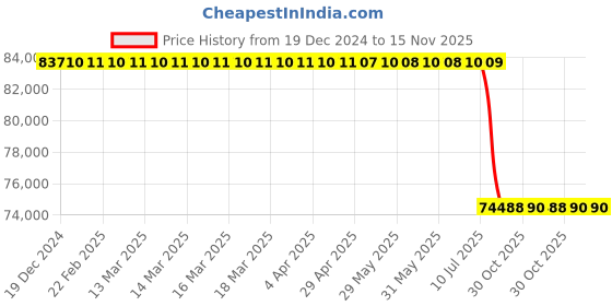 moglix.com Lab Plus Precise Lab Jack 160x220 mm, LP-8110 lab plus Price History Graph from 19 Dec 2024 to 14 Nov 2025