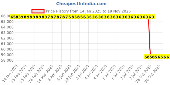 moglix.com Lab Plus Precise Lab Jack 80x132 mm, LP-8107 lab plus Price History Graph from 14 Jan 2025 to 19 Nov 2025