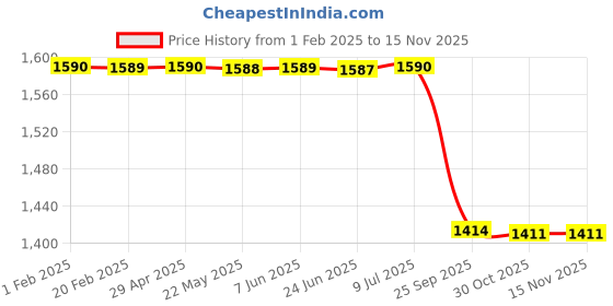 moglix.com Lab Plus Precision Brush EGB Series, LP-6355 lab plus Price History Graph from 1 Feb 2025 to 15 Nov 2025