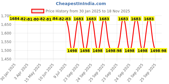 moglix.com Lab Plus Precision Brush EGB Series, LP-6540 lab plus Price History Graph from 30 Jan 2025 to 18 Nov 2025