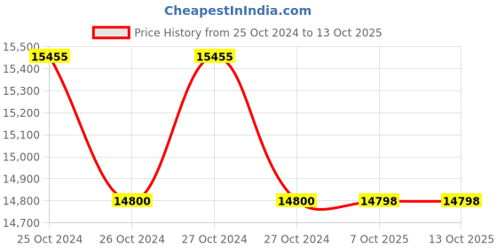 moglix.com Lab Plus Preparation Box Thursday, LP-13127 (Pack of 5) lab plus Price History Graph from 25 Oct 2024 to 13 Oct 2025