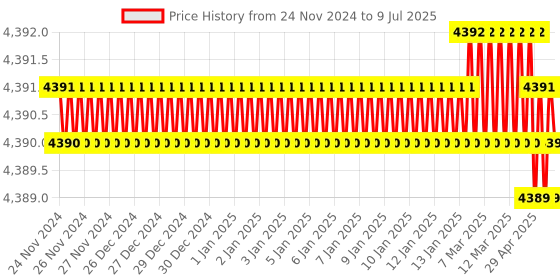moglix.com Lab Plus Preparation File Page, LP-12867 lab plus Price History Graph from 24 Nov 2024 to 9 Jul 2025