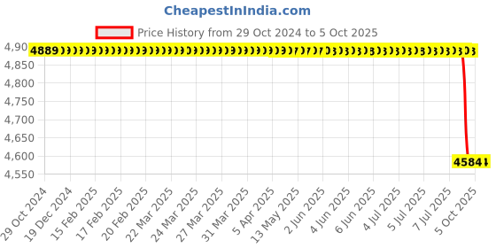 moglix.com Lab Plus Preparation File Page, LP-12868 lab plus Price History Graph from 29 Oct 2024 to 5 Oct 2025