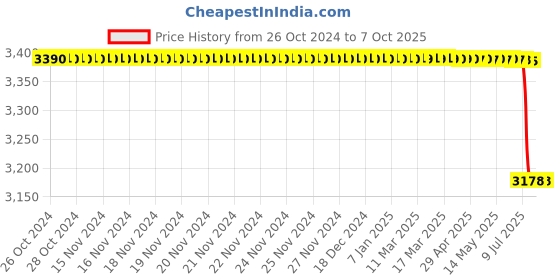 moglix.com Lab Plus Preparation File Page, LP-12869 lab plus Price History Graph from 26 Oct 2024 to 7 Oct 2025