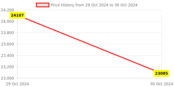 moglix.com Lab Plus Preparation File Page, LP-12869 (Pack of 5) lab plus Price History Graph from 29 Oct 2024 to 30 Oct 2024