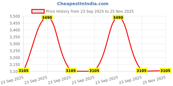 moglix.com Lab Plus Preservation Bottle 1000 ml, LP-4584 lab plus Price History Graph from 23 Sep 2025 to 25 Nov 2025