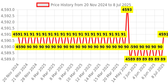 moglix.com Lab Plus Preservation Bottle 1250 ml, LP-4580 lab plus Price History Graph from 20 Nov 2024 to 8 Jul 2025