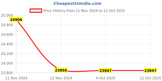 moglix.com Lab Plus Preservation Bottle 1250 ml, LP-4583 (Pack of 5) lab plus Price History Graph from 11 Nov 2024 to 11 Oct 2025