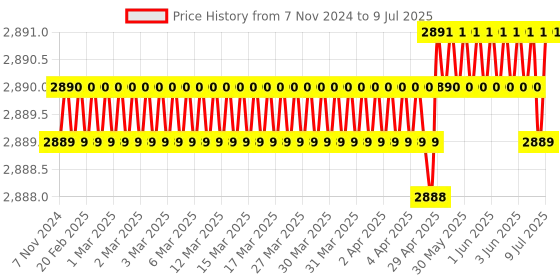 moglix.com Lab Plus Preservation Bottle 650 ml, LP-4585 lab plus Price History Graph from 7 Nov 2024 to 9 Jul 2025
