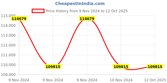 moglix.com Lab Plus Preservation Bottle Clear 100 ml, LP-4539 (Pack of 5) lab plus Price History Graph from 9 Nov 2024 to 12 Oct 2025