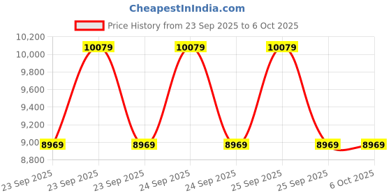 moglix.com Lab Plus Preservation Bottle Clear 50 ml, LP-4538 lab plus Price History Graph from 23 Sep 2025 to 5 Oct 2025