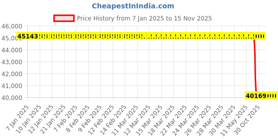 moglix.com Lab Plus Press Fit Valve Four-Way 4 mm, LP-2566 lab plus Price History Graph from 7 Jan 2025 to 15 Nov 2025