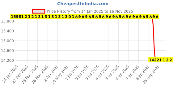 moglix.com Lab Plus Press Fit Valve Two-Way 4 mm, LP-2552 lab plus Price History Graph from 14 Jan 2025 to 15 Nov 2025
