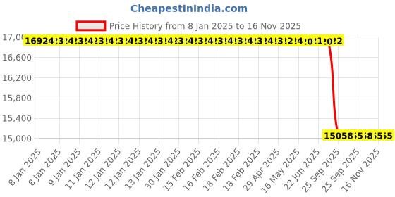 moglix.com Lab Plus Press Fit Valve Two-Way 4 mm, LP-2553 lab plus Price History Graph from 8 Jan 2025 to 15 Nov 2025