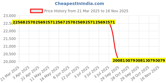 moglix.com Lab Plus Press Fit Valve Two-Way 6 mm, LP-2610 lab plus Price History Graph from 21 Mar 2025 to 15 Nov 2025
