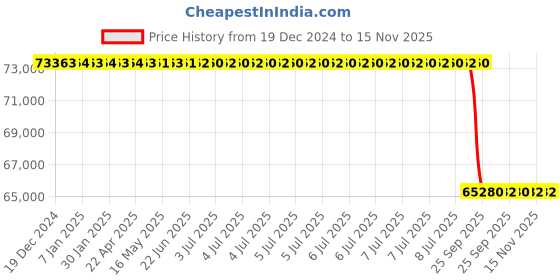 moglix.com Lab Plus Probe for Thermo-Hygro Transmitter Data Logger, LP-507 lab plus Price History Graph from 19 Dec 2024 to 15 Nov 2025