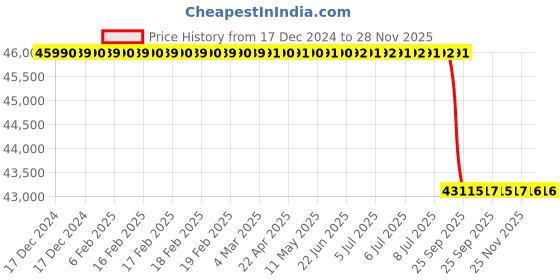 moglix.com Lab Plus Probio Base Mold, LP-12873 (Pack of 1000) lab plus Price History Graph from 17 Dec 2024 to 27 Nov 2025