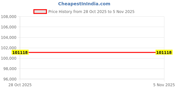moglix.com Lab Plus Probio Base Mold, LP-12876 (Pack of 2) lab plus Price History Graph from 28 Oct 2025 to 5 Nov 2025