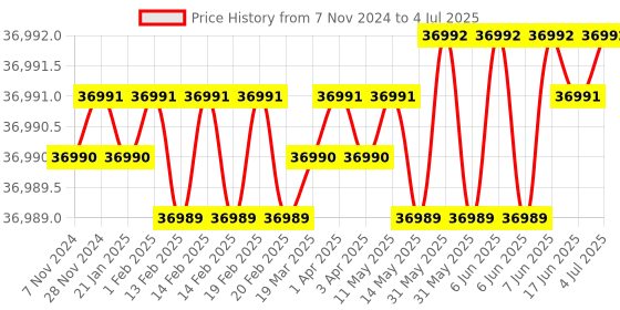 moglix.com Lab Plus Probio Embedding Cassette 45 deg, LP-12880 (Pack of 1500) lab plus Price History Graph from 7 Nov 2024 to 4 Jul 2025