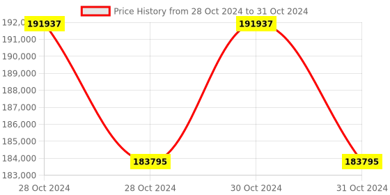 moglix.com Lab Plus Probio Embedding Ring, LP-12882 (Pack of 5) lab plus Price History Graph from 28 Oct 2024 to 31 Oct 2024