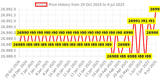 moglix.com Lab Plus Probio Embedding Ring, LP-12883 (Pack of 1000) lab plus Price History Graph from 29 Oct 2024 to 9 Jul 2025