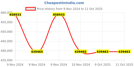 moglix.com Lab Plus Probiopetri Dish 96 Squares with Graduated Grid, LP-1712 (Pack of 5) lab plus Price History Graph from 9 Nov 2024 to 11 Oct 2025