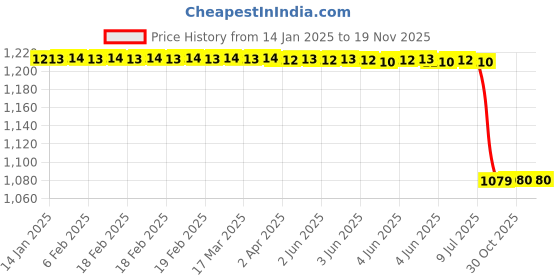moglix.com Lab Plus Professional Wear Cleaner 80x300mm WidthxOverall Length, LP-7340 lab plus Price History Graph from 14 Jan 2025 to 18 Nov 2025