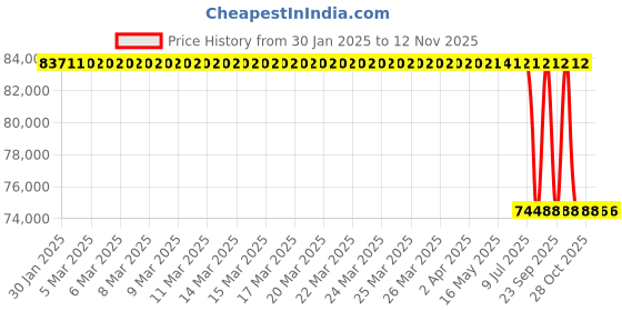 moglix.com Lab Plus PROGARD, LP-7885 lab plus Price History Graph from 30 Jan 2025 to 12 Nov 2025
