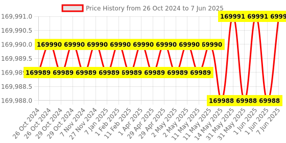moglix.com Lab Plus Program Lab Hot Plate Variable Temperature Gradient Type, LP-12573 lab plus Price History Graph from 26 Oct 2024 to 7 Jun 2025