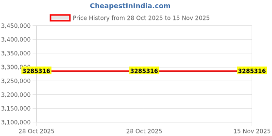 moglix.com Lab Plus Program Tubular Electric Furnace TMF Series, LP-14062 (Pack of 5) lab plus Price History Graph from 28 Oct 2025 to 14 Nov 2025