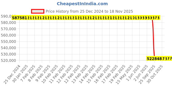 moglix.com Lab Plus Protein Analysis Kit, LP-10098 lab plus Price History Graph from 25 Dec 2024 to 18 Nov 2025