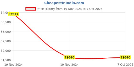 moglix.com Lab Plus Ptfe Beaker, Capacity: 1000 ml, LP-4403 (Pack of 5) lab plus Price History Graph from 19 Nov 2024 to 7 Oct 2025