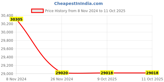 moglix.com Lab Plus Ptfe Beaker, Capacity: 500 ml, LP-4402 (Pack of 5) lab plus Price History Graph from 8 Nov 2024 to 10 Oct 2025