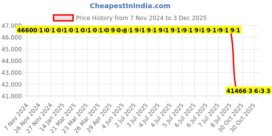 moglix.com Lab Plus PTFE Blade Type Stirring Rod Fan Diameter 25 mm, LP-121 lab plus Price History Graph from 7 Nov 2024 to 3 Dec 2025
