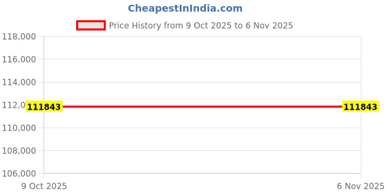 moglix.com Lab Plus PTFE Blade Type Stirring Rod Fan Diameter 50 mm, LP-123 (Pack of 2) lab plus Price History Graph from 9 Oct 2025 to 5 Nov 2025