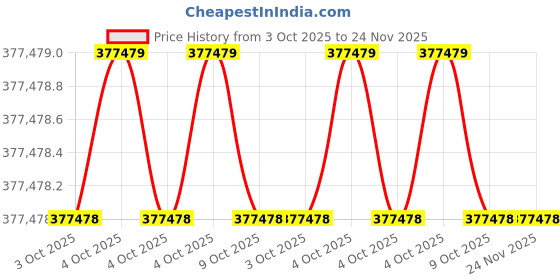 moglix.com Lab Plus PTFE Blade Type Stirring Rod Fan Diameter 50 mm, LP-123 (Pack of 5) lab plus Price History Graph from 3 Oct 2025 to 24 Nov 2025