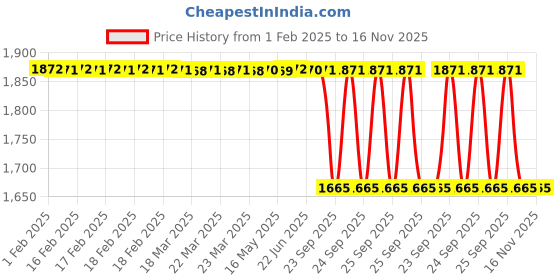 moglix.com Lab Plus PTFE Blind Plug, LP-1155 (Pack of 3) lab plus Price History Graph from 1 Feb 2025 to 16 Nov 2025