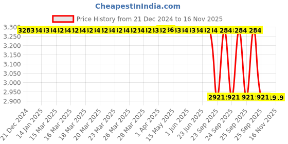 moglix.com Lab Plus PTFE Blind Plug, LP-1174 (Pack of 3) lab plus Price History Graph from 21 Dec 2024 to 15 Nov 2025