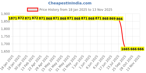 moglix.com Lab Plus PTFE Blind Plug, LP-1175 (Pack of 3) lab plus Price History Graph from 18 Jan 2025 to 12 Nov 2025