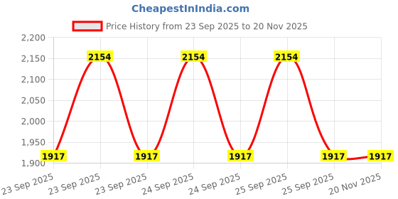moglix.com Lab Plus PTFE Blind Plug, LP-1179 (Pack of 3) lab plus Price History Graph from 23 Sep 2025 to 18 Nov 2025