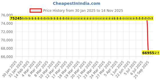 moglix.com Lab Plus PTFE Bubbler, LP-13759 lab plus Price History Graph from 30 Jan 2025 to 14 Nov 2025