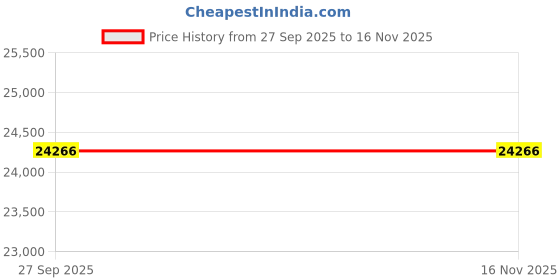 moglix.com Lab Plus PTFE + Check Valve 8 mm, LP-2594 lab plus Price History Graph from 27 Sep 2025 to 15 Nov 2025