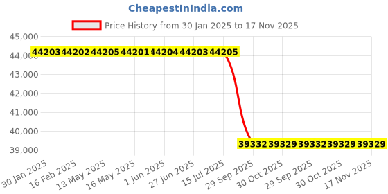 moglix.com Lab Plus PTFE Coated Heater 0.5 kW, LP-12460 lab plus Price History Graph from 30 Jan 2025 to 17 Nov 2025