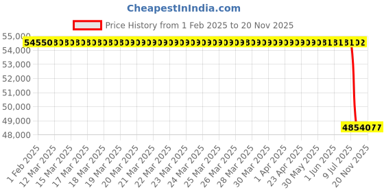 moglix.com Lab Plus PTFE Coated Heater 0.5 kW, LP-12465 lab plus Price History Graph from 1 Feb 2025 to 19 Nov 2025